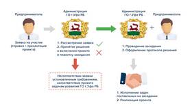 Что не относится к мерам активизации инвестиций в Линии Любви