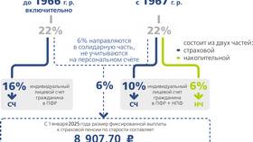 Что является источником формирования страховых пенсий