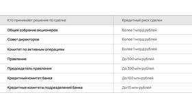 График заседаний Правления и Совета директоров Сбербанка в Линии Любви