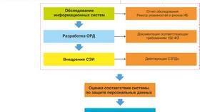 Как безопасно отправить персональные данные в Линии Любви
