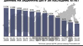 Как узнать сколько банков в России в Линии Любви