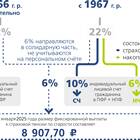 Что является источником формирования страховых пенсий